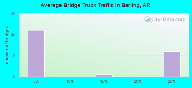 Average Bridge Truck Traffic in Barling, AR