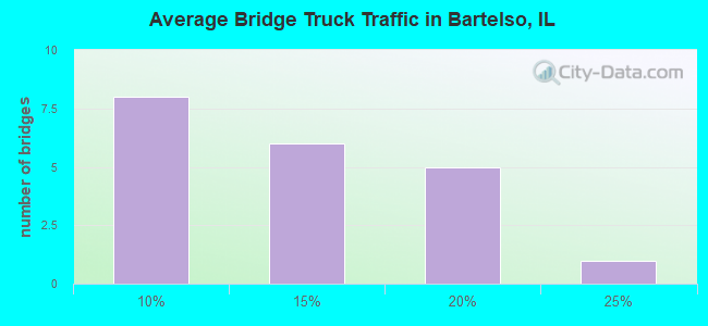 Average Bridge Truck Traffic in Bartelso, IL