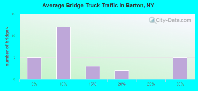 Average Bridge Truck Traffic in Barton, NY