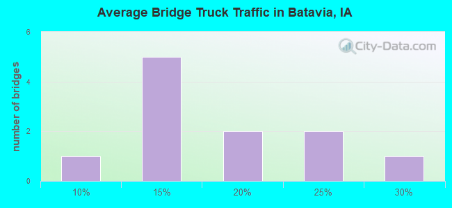 Average Bridge Truck Traffic in Batavia, IA