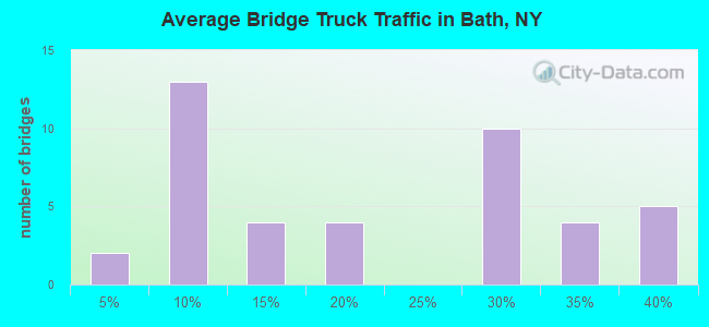 Average Bridge Truck Traffic in Bath, NY