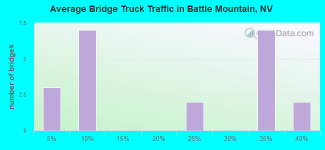 Average Bridge Truck Traffic in Battle Mountain, NV