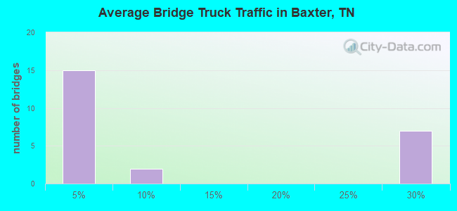 Average Bridge Truck Traffic in Baxter, TN