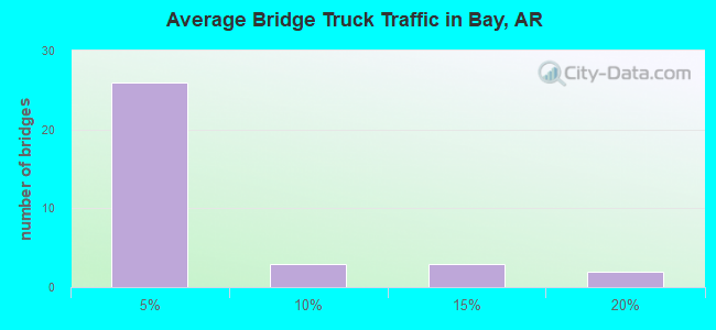 Average Bridge Truck Traffic in Bay, AR