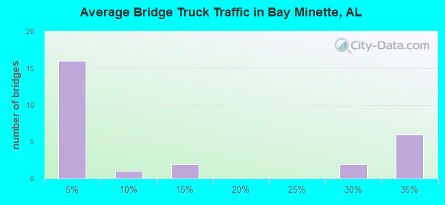 Average Bridge Truck Traffic in Bay Minette, AL