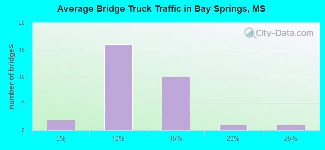 Average Bridge Truck Traffic in Bay Springs, MS