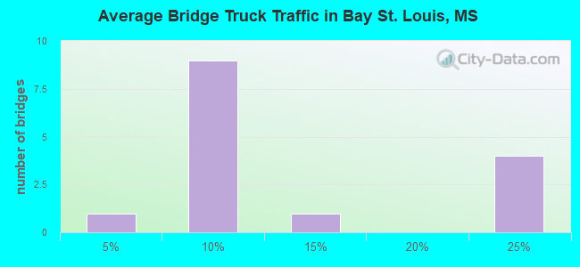 Average Bridge Truck Traffic in Bay St. Louis, MS
