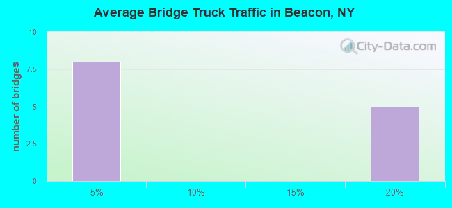Average Bridge Truck Traffic in Beacon, NY
