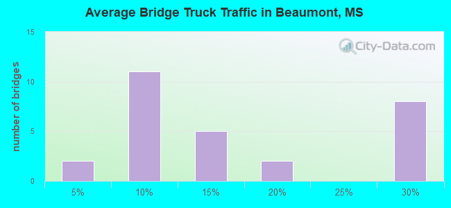 Average Bridge Truck Traffic in Beaumont, MS