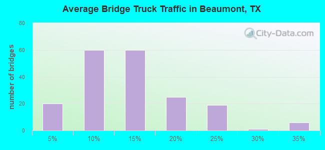 Average Bridge Truck Traffic in Beaumont, TX