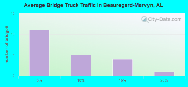 Average Bridge Truck Traffic in Beauregard-Marvyn, AL