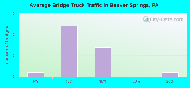 Average Bridge Truck Traffic in Beaver Springs, PA