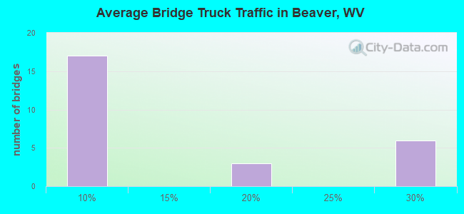 Average Bridge Truck Traffic in Beaver, WV
