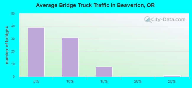 Average Bridge Truck Traffic in Beaverton, OR