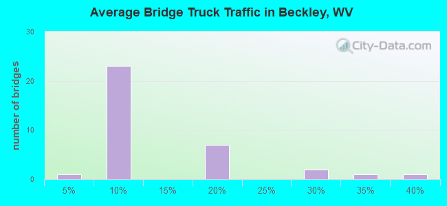 Average Bridge Truck Traffic in Beckley, WV