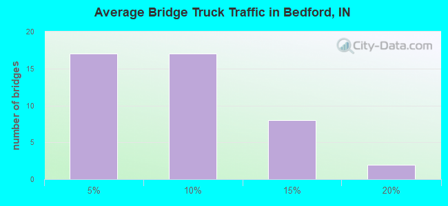 Average Bridge Truck Traffic in Bedford, IN