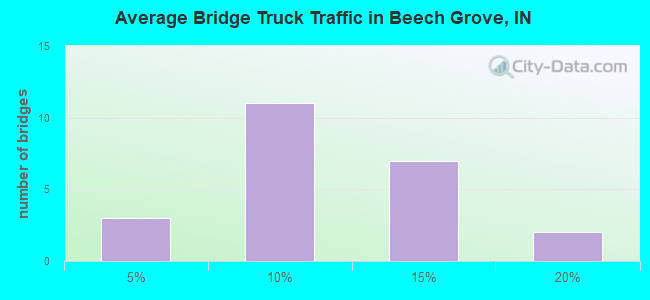 Average Bridge Truck Traffic in Beech Grove, IN