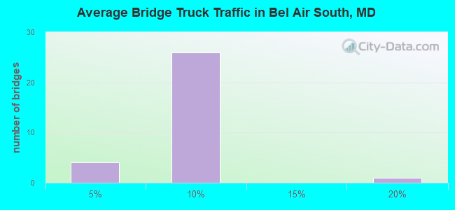 Average Bridge Truck Traffic in Bel Air South, MD