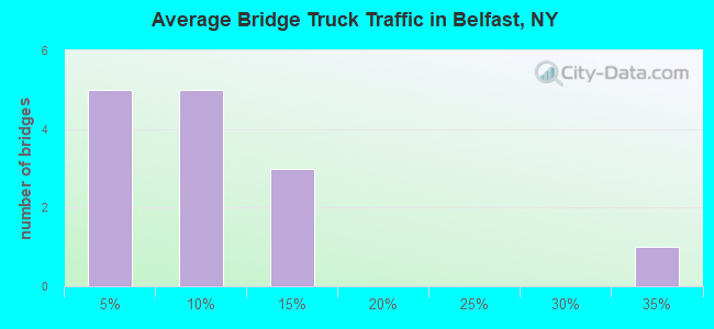 Average Bridge Truck Traffic in Belfast, NY