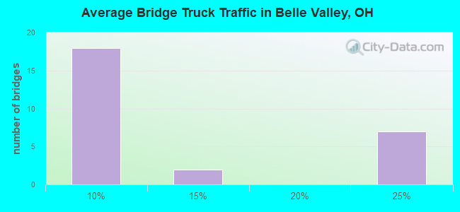 Average Bridge Truck Traffic in Belle Valley, OH