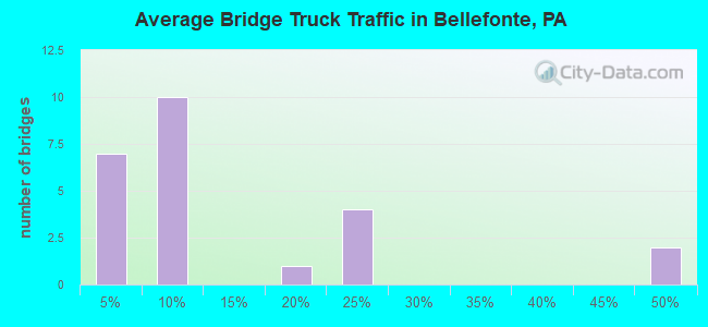 Average Bridge Truck Traffic in Bellefonte, PA