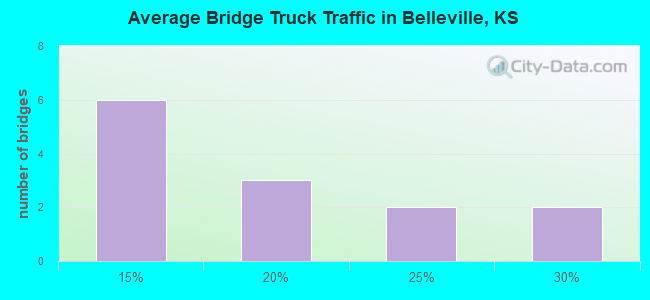 Average Bridge Truck Traffic in Belleville, KS