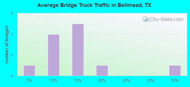 Average Bridge Truck Traffic in Bellmead, TX
