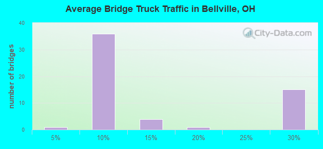 Average Bridge Truck Traffic in Bellville, OH