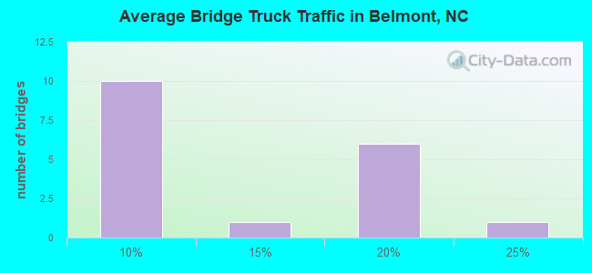 Average Bridge Truck Traffic in Belmont, NC