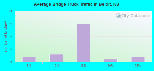 Average Bridge Truck Traffic in Beloit, KS