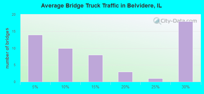 Average Bridge Truck Traffic in Belvidere, IL