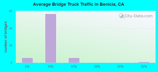 Average Bridge Truck Traffic in Benicia, CA