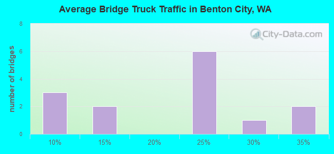 Average Bridge Truck Traffic in Benton City, WA