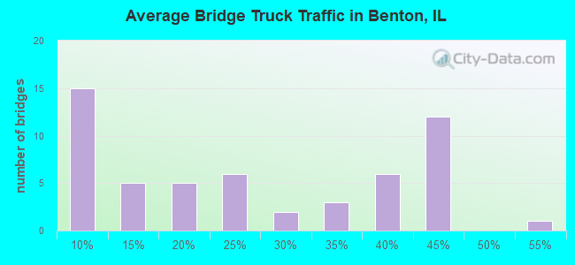 Average Bridge Truck Traffic in Benton, IL