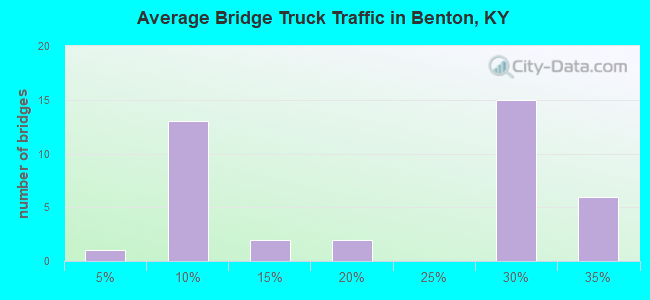 Average Bridge Truck Traffic in Benton, KY