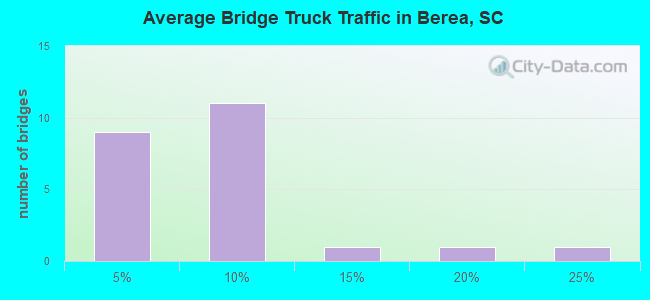 Average Bridge Truck Traffic in Berea, SC