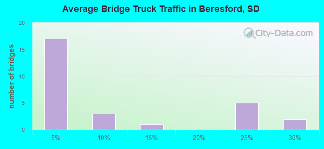 Average Bridge Truck Traffic in Beresford, SD