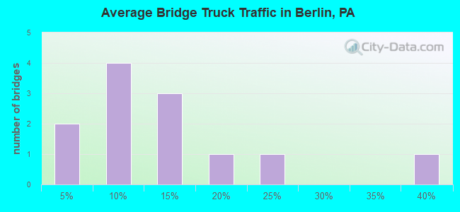 Average Bridge Truck Traffic in Berlin, PA