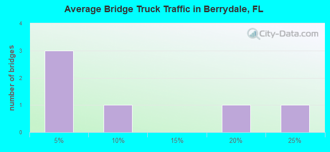 Average Bridge Truck Traffic in Berrydale, FL