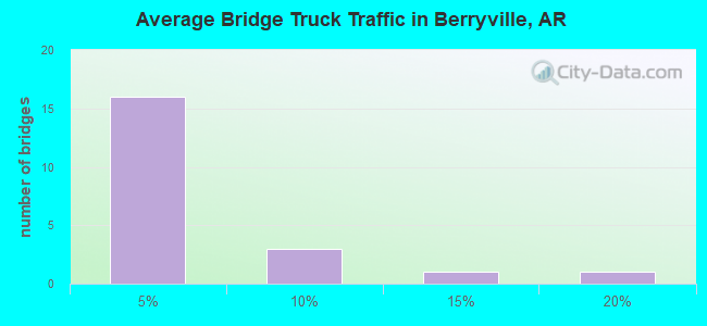 Average Bridge Truck Traffic in Berryville, AR