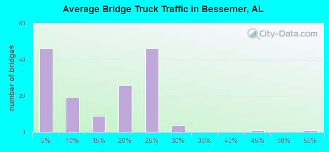 Average Bridge Truck Traffic in Bessemer, AL