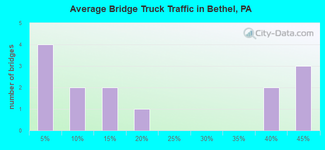 Average Bridge Truck Traffic in Bethel, PA