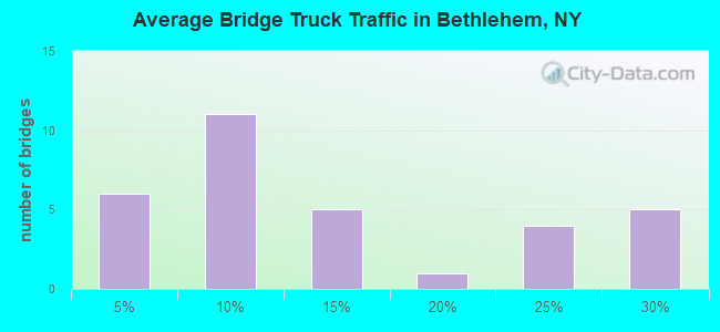 Average Bridge Truck Traffic in Bethlehem, NY