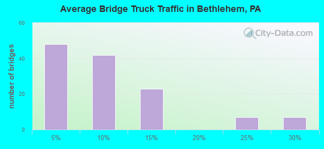 Average Bridge Truck Traffic in Bethlehem, PA