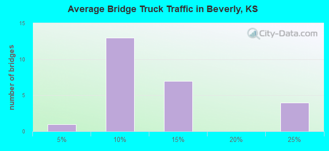 Average Bridge Truck Traffic in Beverly, KS