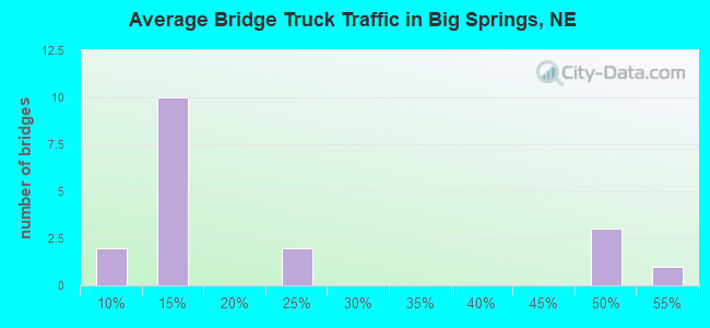 Average Bridge Truck Traffic in Big Springs, NE