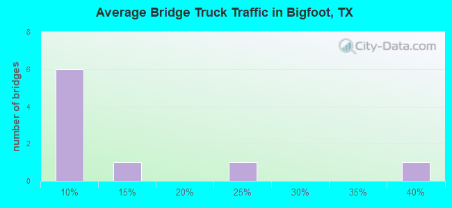 Average Bridge Truck Traffic in Bigfoot, TX