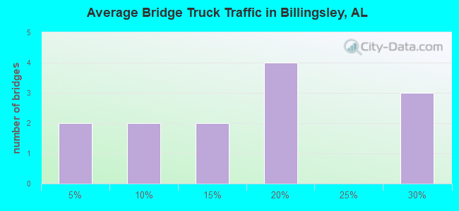 Average Bridge Truck Traffic in Billingsley, AL