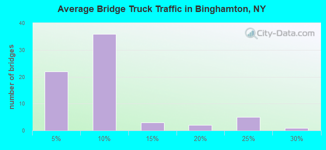 Average Bridge Truck Traffic in Binghamton, NY