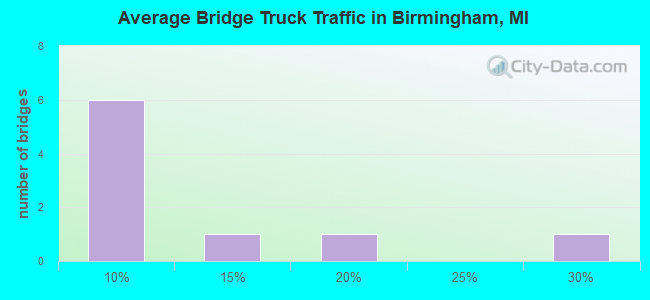 Average Bridge Truck Traffic in Birmingham, MI